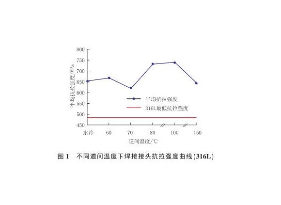 道间温度对316Lledong乐动最新下载_乐动ledong(中国)管焊缝性能的影响