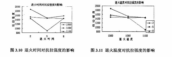 退火对304ledong乐动最新下载_乐动ledong(中国)制品管性能的影响