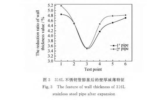 316Lledong乐动最新下载_乐动ledong(中国)制品管膨胀性能的影响因素