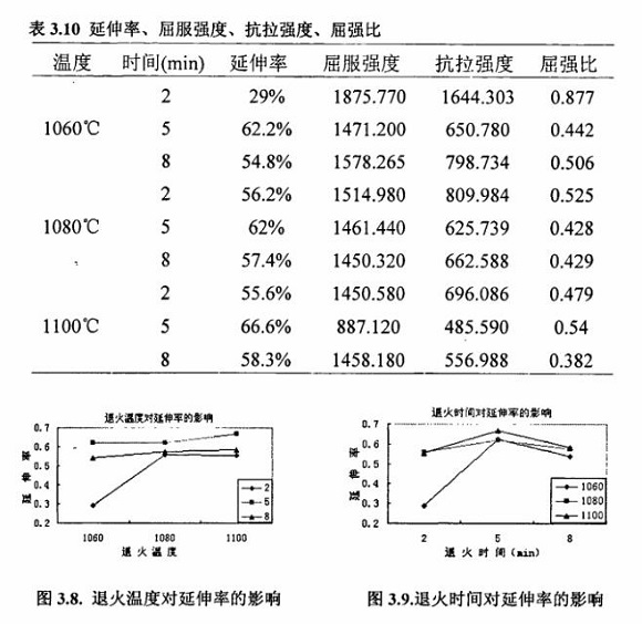 退火对304ledong乐动最新下载_乐动ledong(中国)制品管性能的影响