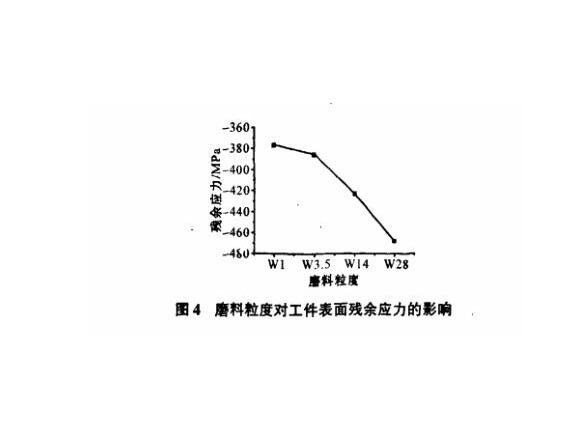研磨工艺对ledong乐动最新下载_乐动ledong(中国)制品管表面残余应力的影响
