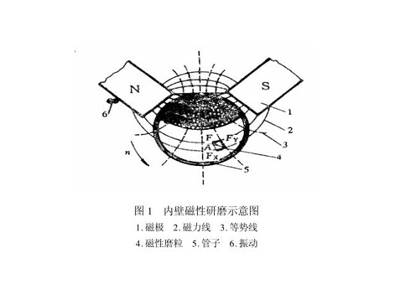 ledong乐动最新下载_乐动ledong(中国)制品管内壁磁力研磨工艺