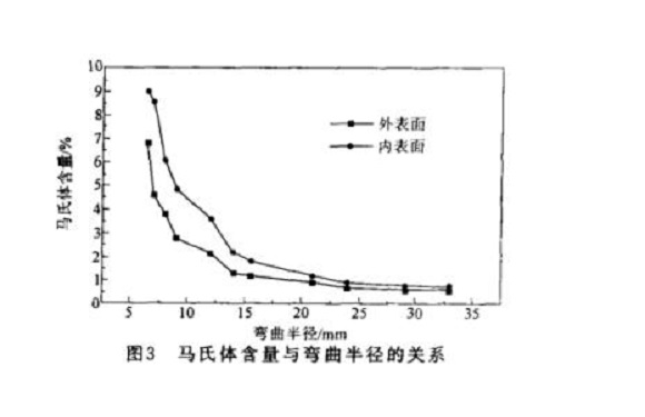 304ledong乐动最新下载_乐动ledong(中国)管微观组织变化与冷加工的关系