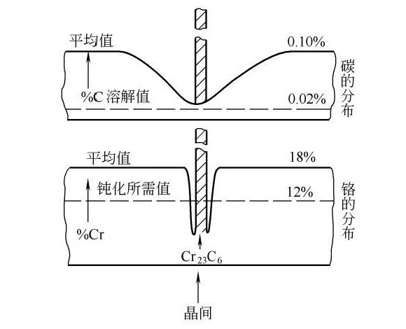 ledong乐动最新下载_乐动ledong(中国)制品管晶间腐蚀的形成原因