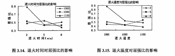 退火对304ledong乐动最新下载_乐动ledong(中国)制品管性能的影响