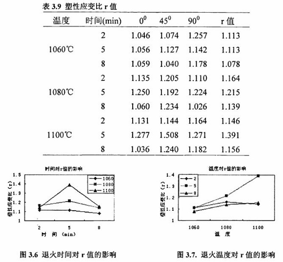 退火对304ledong乐动最新下载_乐动ledong(中国)制品管性能的影响
