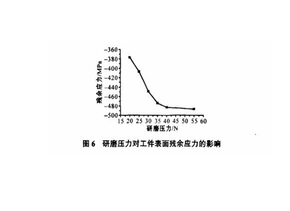 研磨工艺对ledong乐动最新下载_乐动ledong(中国)制品管表面残余应力的影响