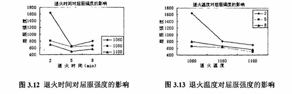 退火对304ledong乐动最新下载_乐动ledong(中国)制品管性能的影响