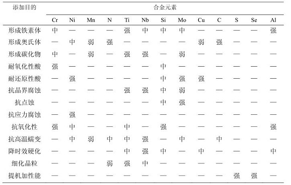 304ledong乐动最新下载_乐动ledong(中国)化学成分对耐蚀性能的影响